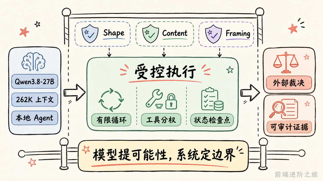 Agent 从模型能力走向受控执行、工具分权与外部裁决的手绘知识卡