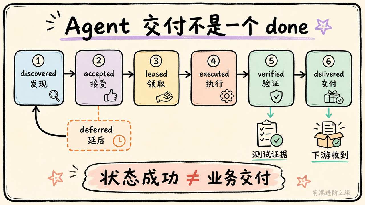 Agent 从发现、接受、领取、执行、验证到交付的可审计状态流程