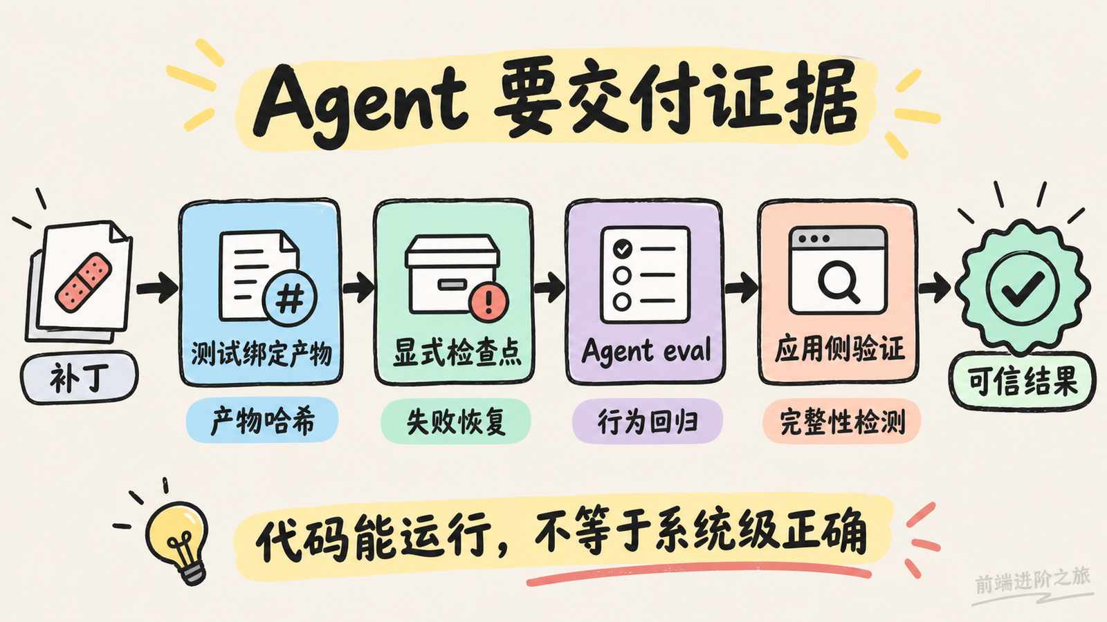 Agent 从补丁经过产物绑定、检查点、评估与应用验证形成可信结果