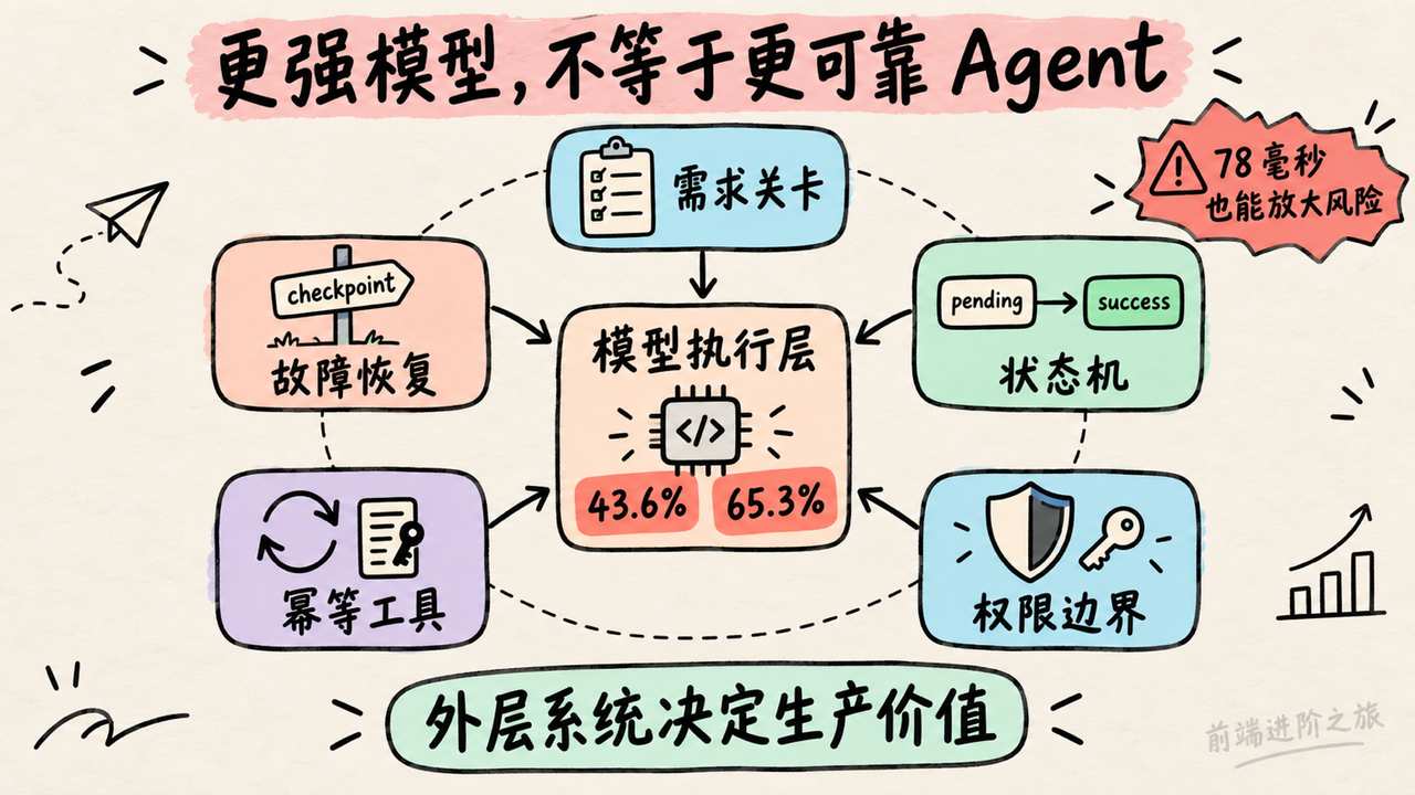 更强模型需要需求关卡、状态机、权限边界、幂等工具与故障恢复等外层系统承接