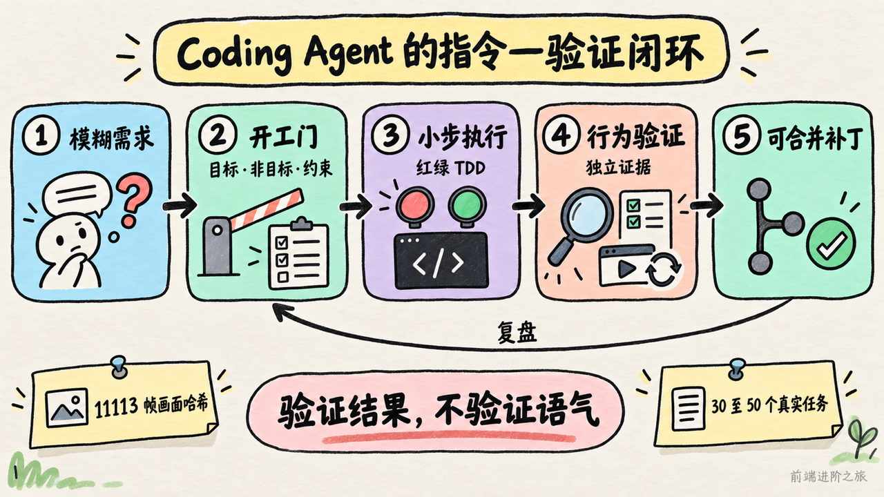 Coding Agent 从模糊需求经过开工门、小步执行和行为验证形成可合并补丁