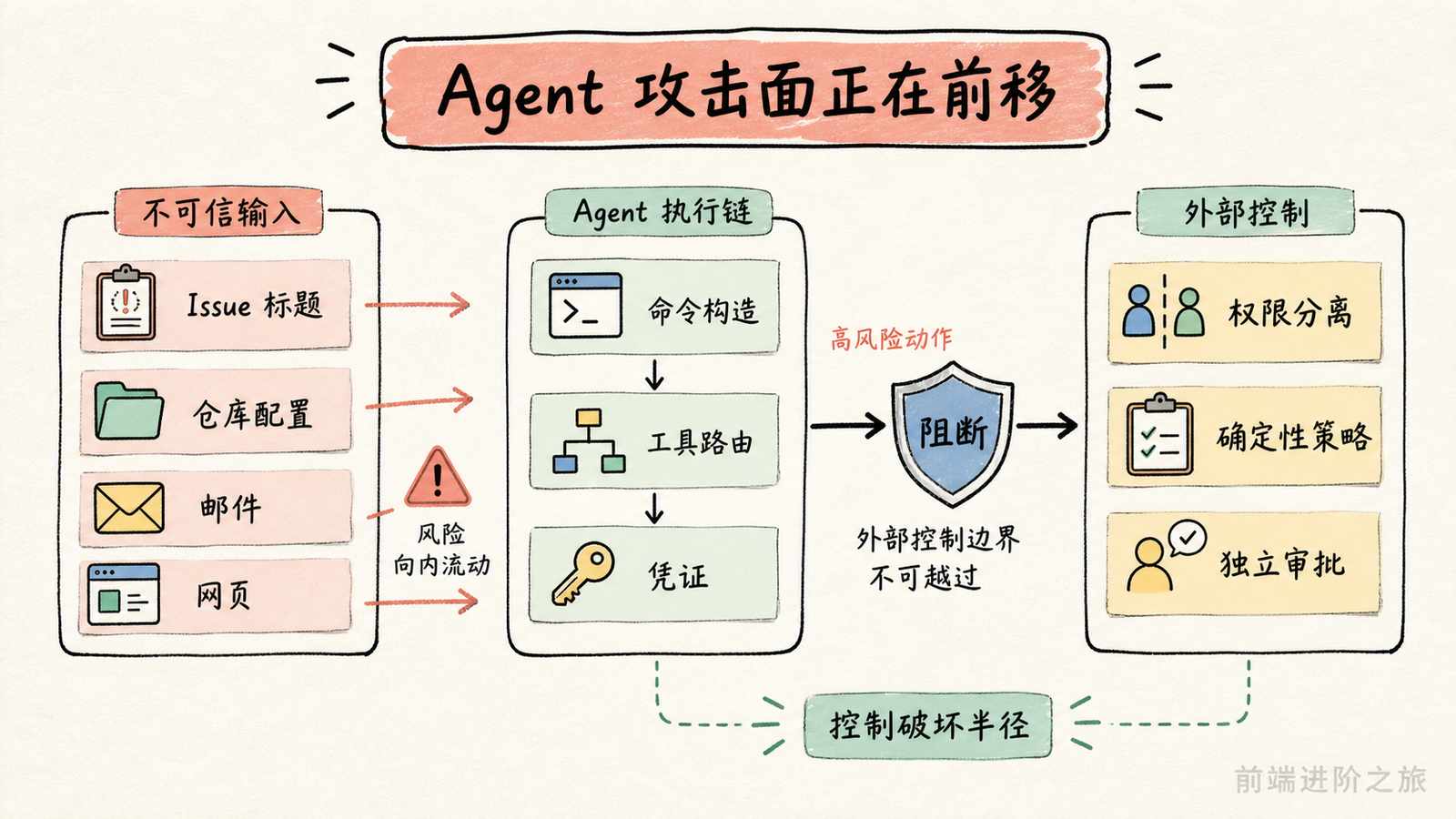 Agent 攻击面从不可信输入前移到执行链，外部控制通过权限分离、确定性策略和独立审批限制破坏半径
