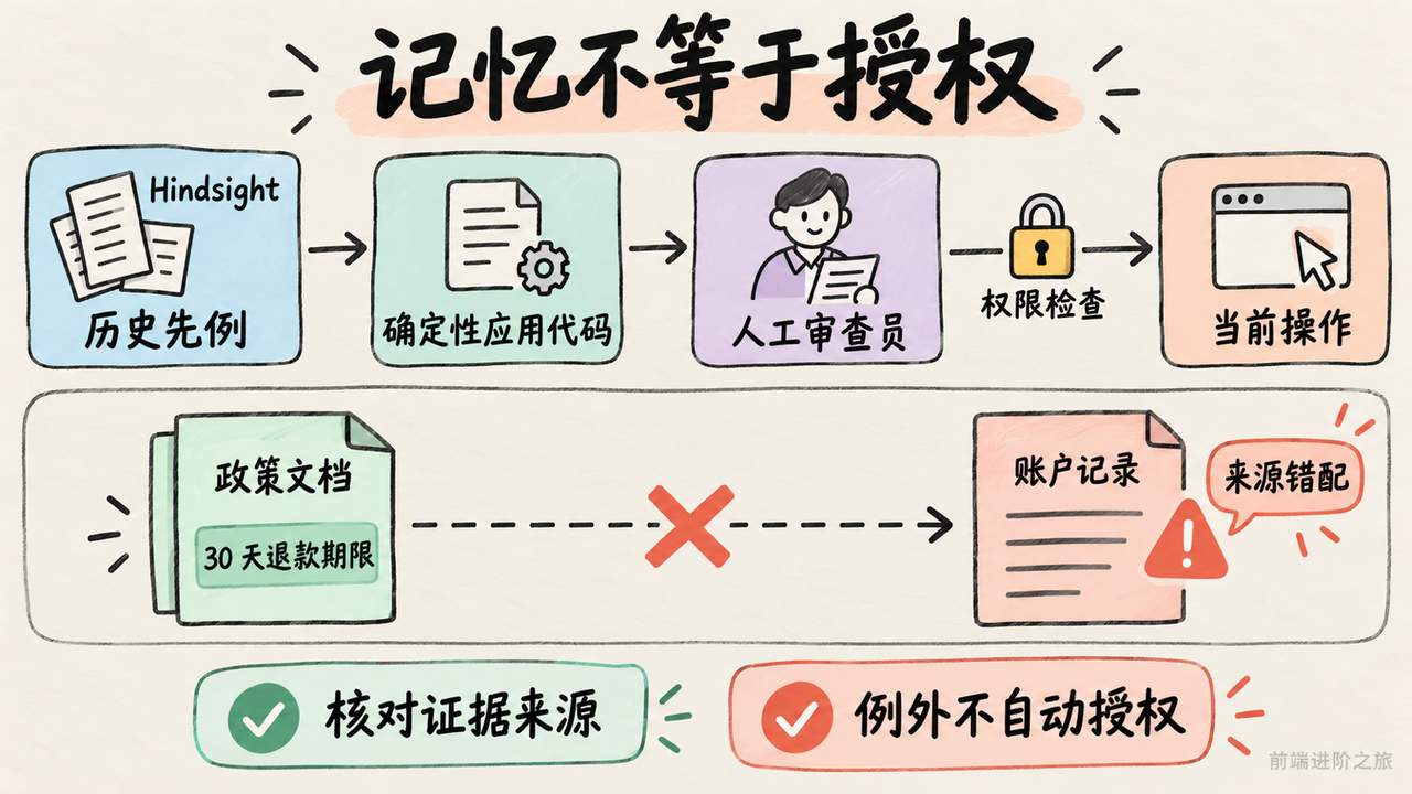历史记忆只提供先例,执行需当前权限与审查;引用还必须区分政策文档和账户记录。