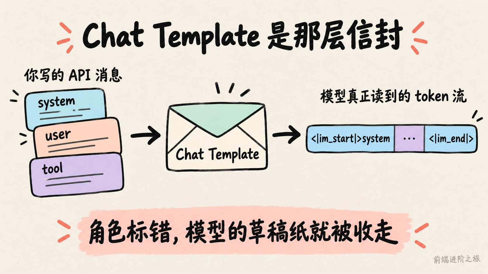 Chat Template 把结构化的 API 消息转成模型真正读到的线性 token 流