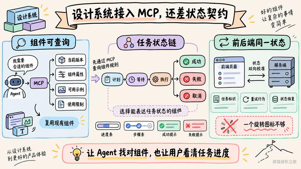 设计系统通过 MCP 供 Agent 查询组件规则，并让前后端同步计划、执行、失败和取消状态