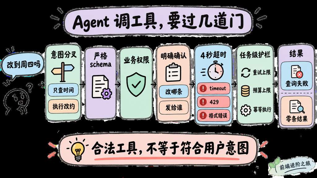 Agent 工具调用依次经过意图、权限、确认、超时与预算护栏