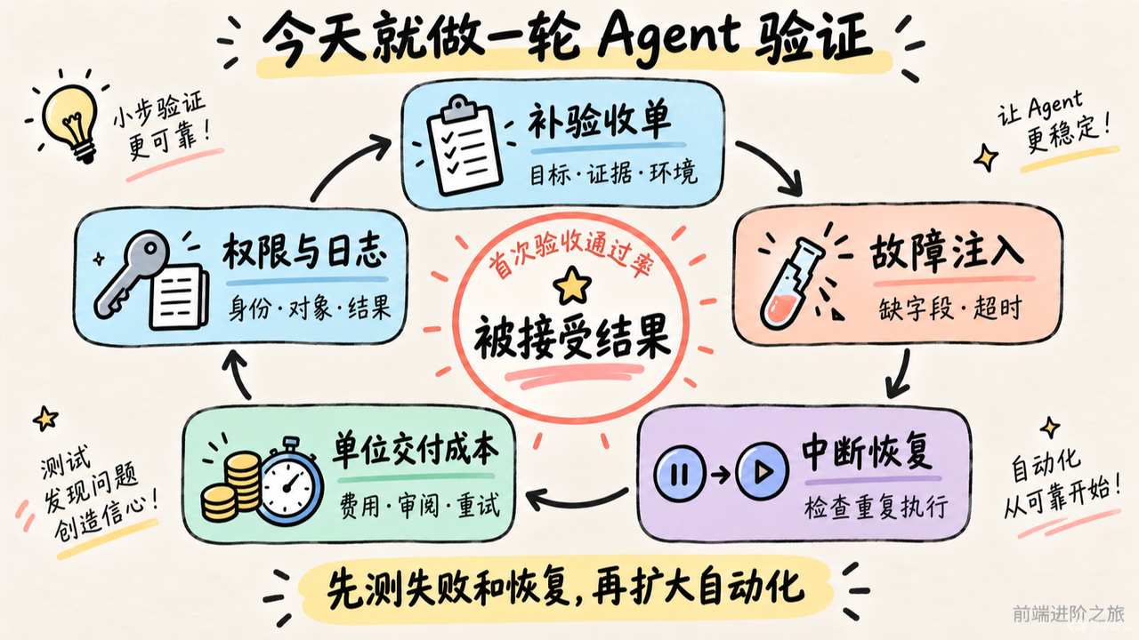 验收单、故障注入、中断恢复、交付成本与权限日志行动清单