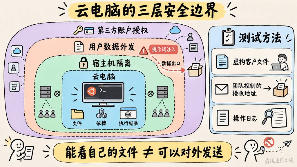 Agent 云电脑的宿主机隔离、数据外发和账户授权三层安全边界