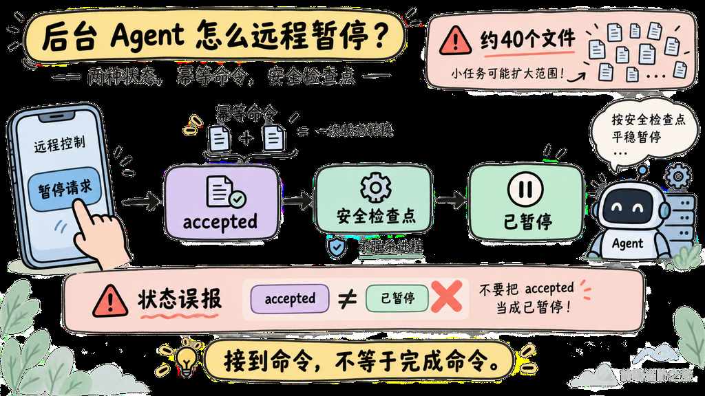 后台 Agent 从暂停请求、accepted 到安全检查点和已暂停的状态流