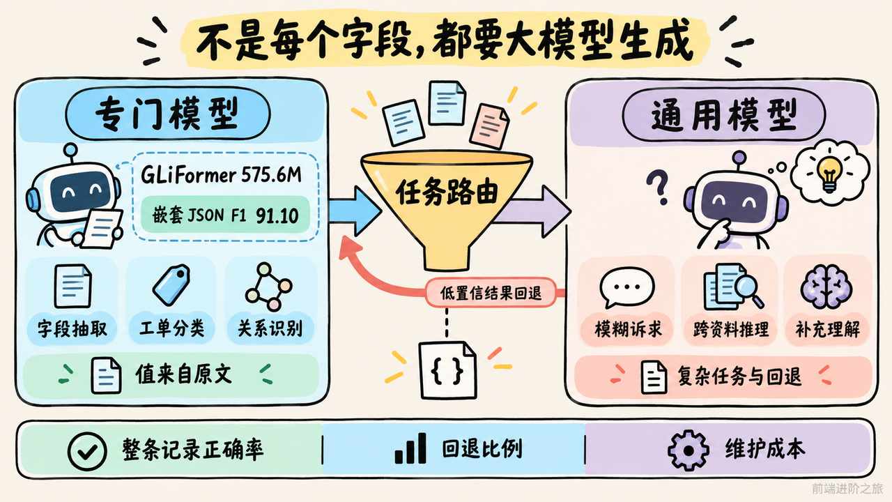专门模型与通用模型按任务路由，并用记录正确率、回退比例和维护成本评测