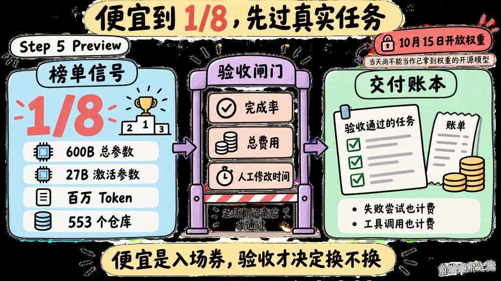 Step 5 Preview 的低价信号经过完成率、总费用与人工修改时间验收后再决定是否换模型