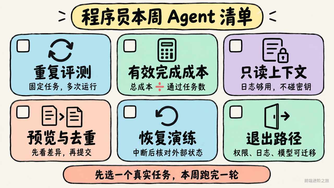 程序员本周可执行的 Agent 重复评测、成本、只读上下文与恢复行动清单