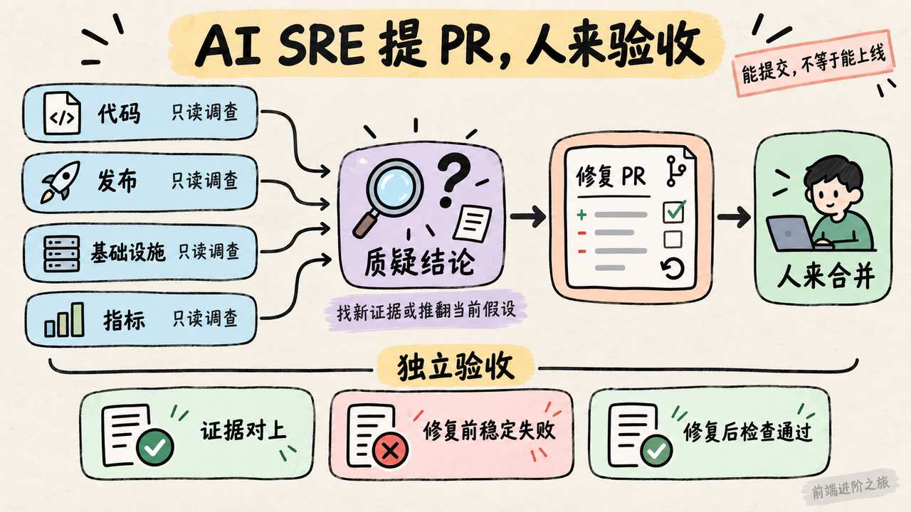 AI SRE 从只读调查到修复 PR 再由人独立验收的流程