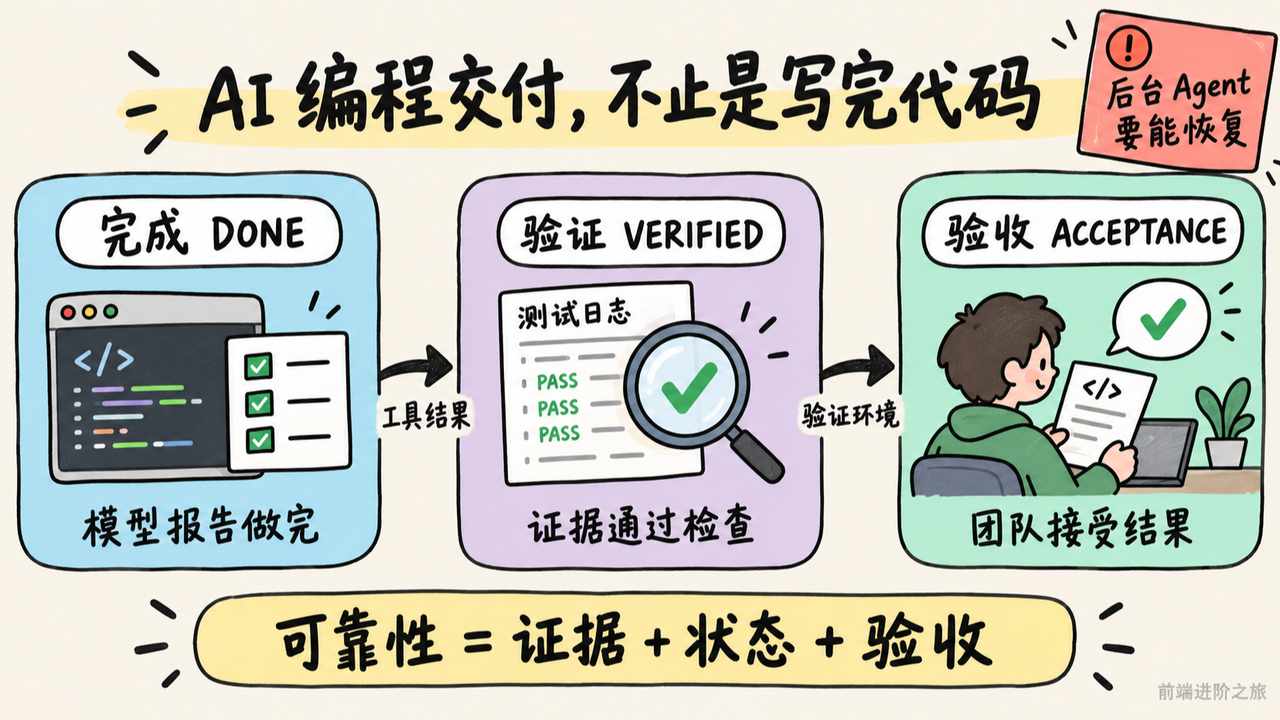 AI 编程从完成、验证到团队验收的三层交付证据