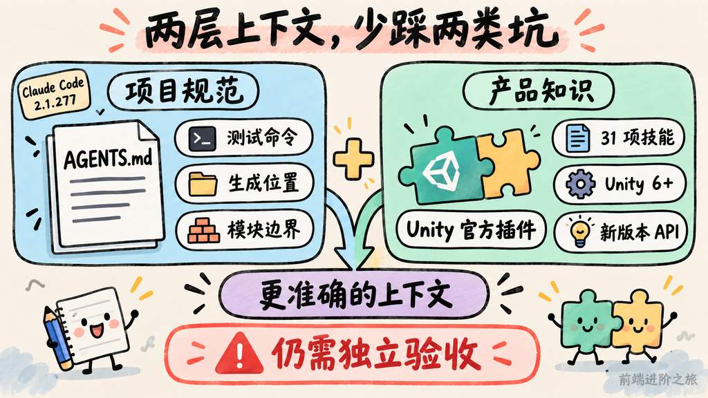AGENTS.md 项目规范与 Unity 官方插件产品知识组成两层上下文