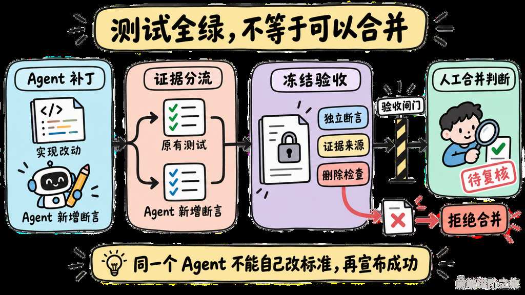 AI 补丁将原有测试与新增断言分流并经过冻结验收和证据来源检查