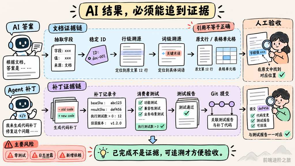 AI 答案用稳定 ID 回溯原文,Agent 补丁用提交版本、测试数量和回滚版本组成证据链