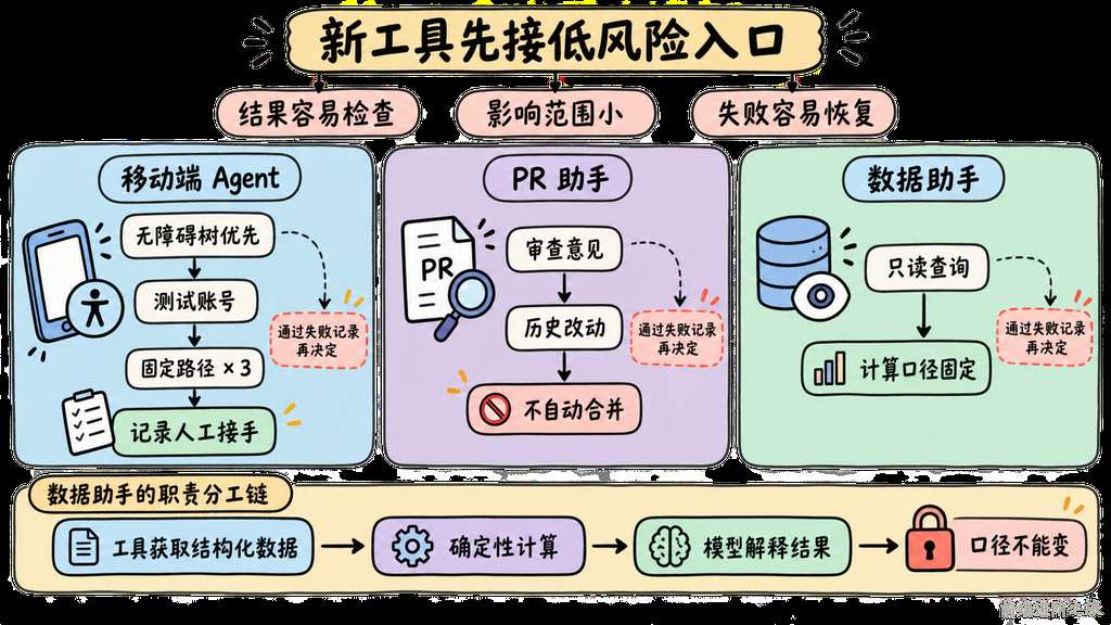 移动端固定路径、PR 审查意见和数据只读查询三种低风险接入路径图