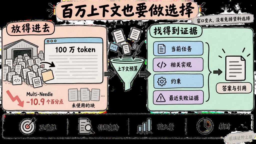 百万 token 全量上下文和围绕任务分配上下文预算的对比图