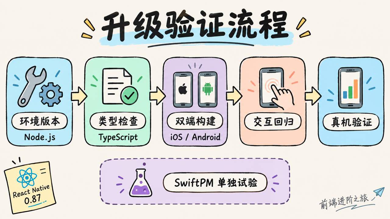 React Native 升级从环境版本、类型检查到双端构建和真机验证的流程