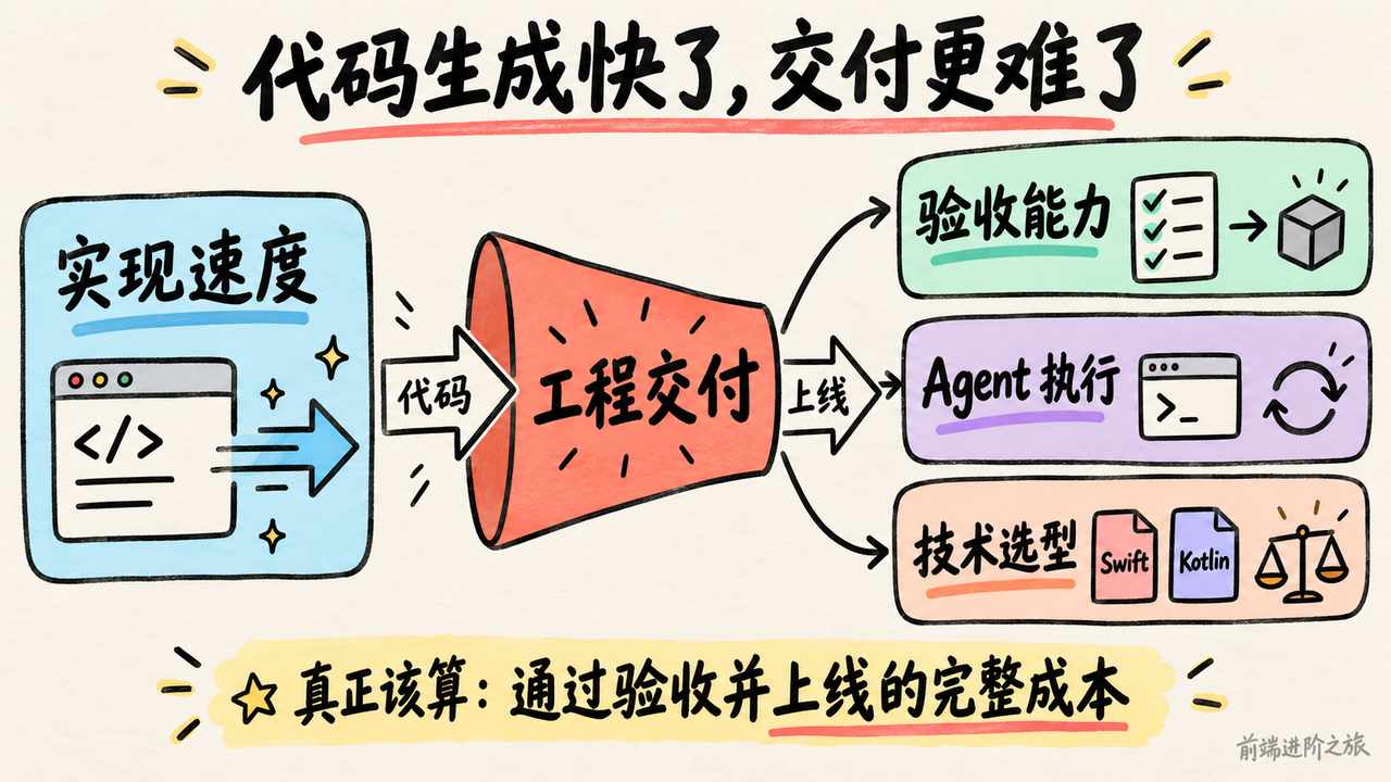 代码生成提速后，工程交付的瓶颈转向验收能力、Agent 执行与技术选型