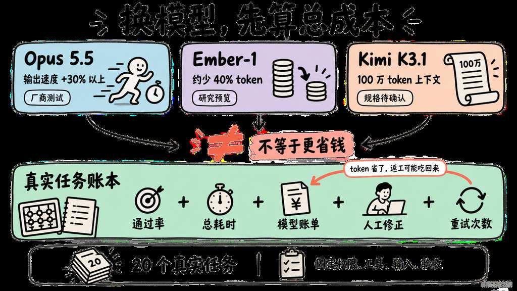 模型速度与 token 指标对比真实任务通过率、账单和人工修正总成本的知识卡