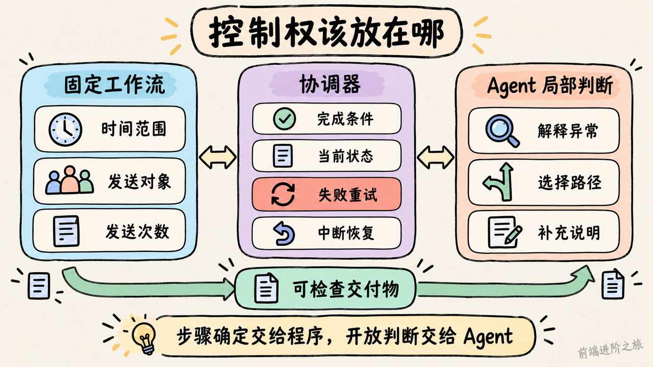 固定工作流、协调器与 Agent 局部判断的控制权分工框架