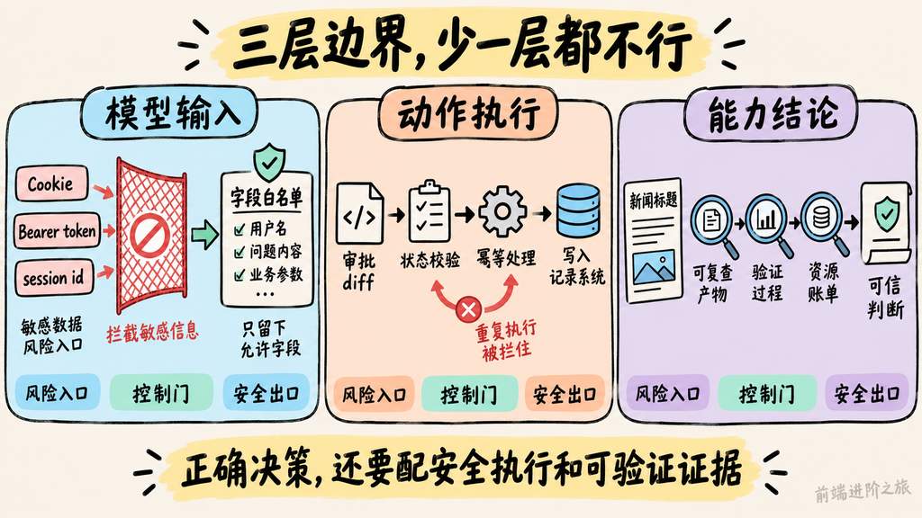 AI 系统在模型输入、动作执行和能力结论三层设置安全与证据边界
