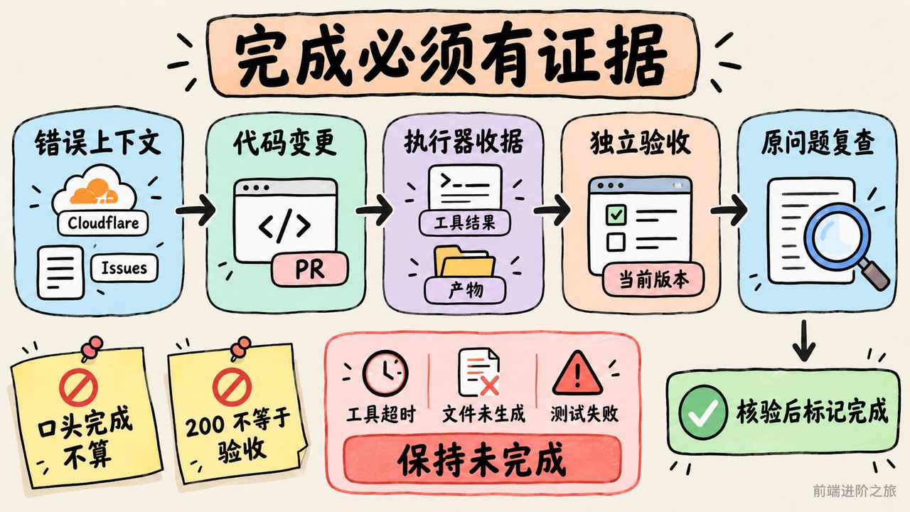 Agent 自报完成、HTTP 200 或创建 PR 都不等于业务问题解决,须核对当前版本的执行证据与产物,再观察原问题。