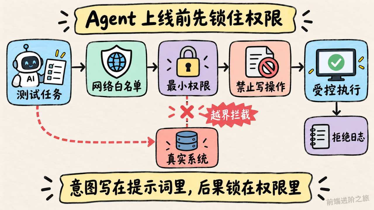 AI Agent 上线前通过网络白名单、最小权限和禁止写操作阻断越界的安全护栏