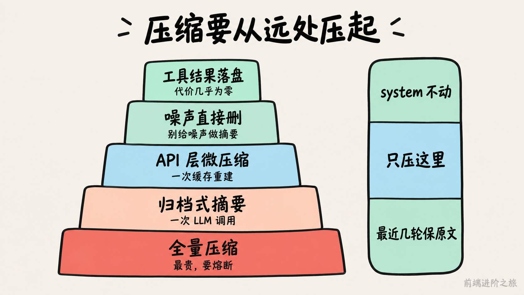 上下文压缩按代价分五层，system 不动、最近几轮保原文，只压中间段