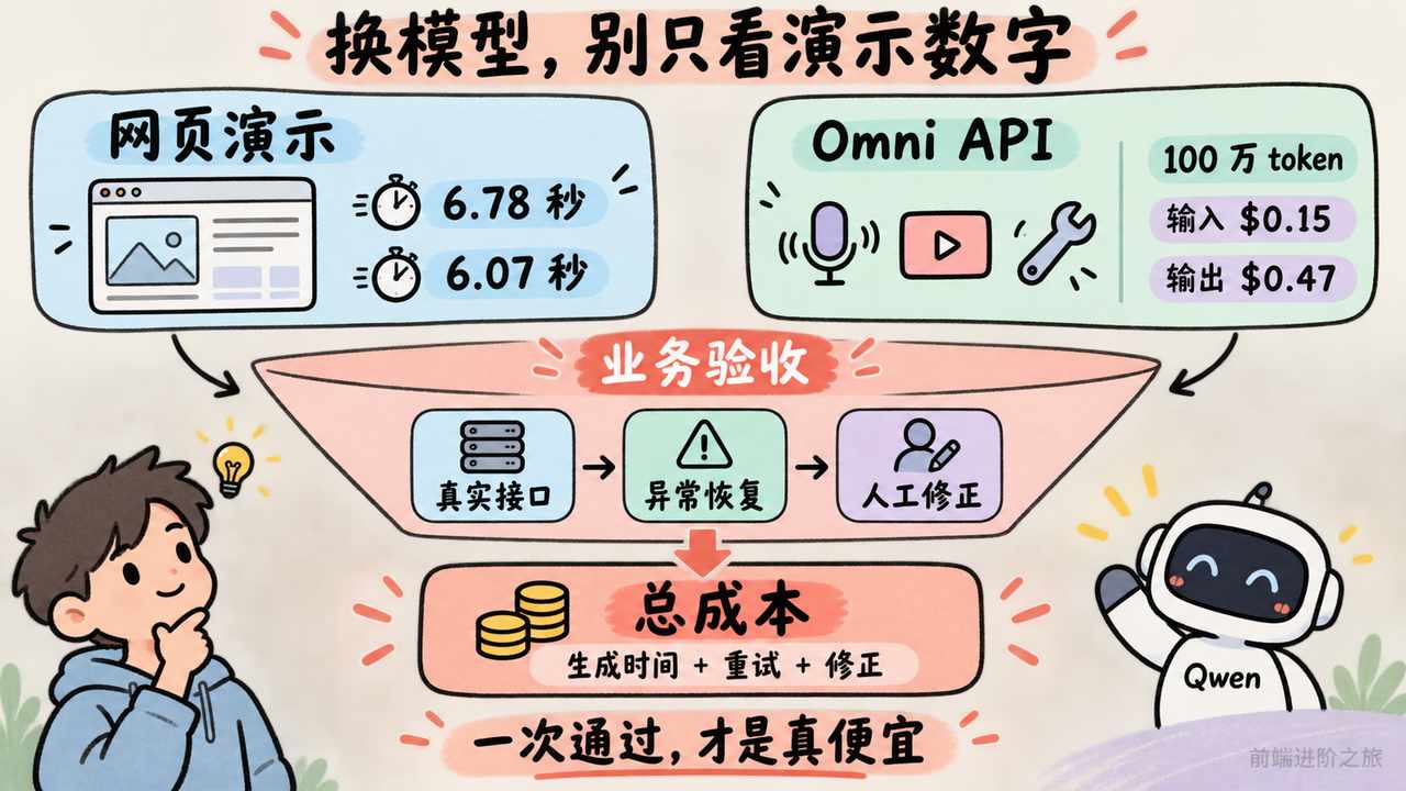 Qwen 演示速度和 API 价格必须经过真实接口、异常恢复与人工修正验收