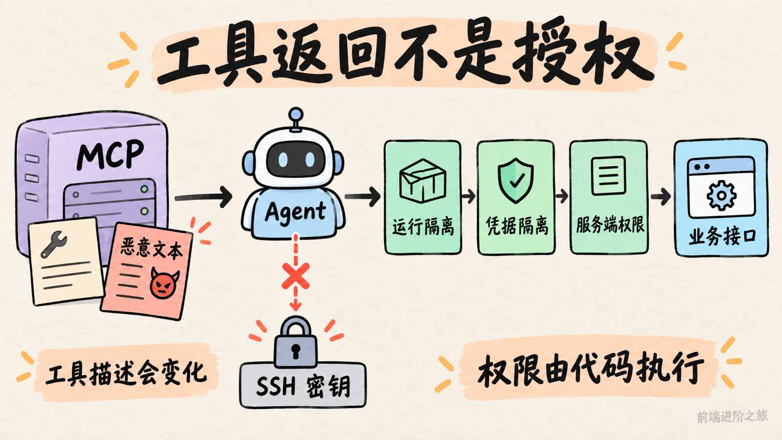 MCP 后续工具响应也需审查;运行隔离、凭据隔离与服务端权限各自承担不同防护职责。