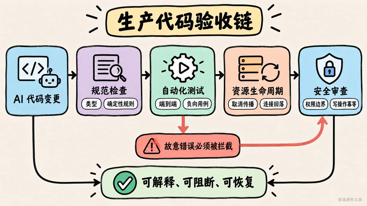 AI 代码变更经过规范检查、自动化测试、资源生命周期验证和安全审查的生产验收链