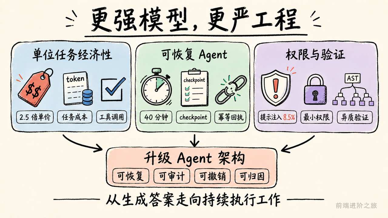 AI 工程从单位任务经济性、可恢复 Agent 到权限与验证的三条主线