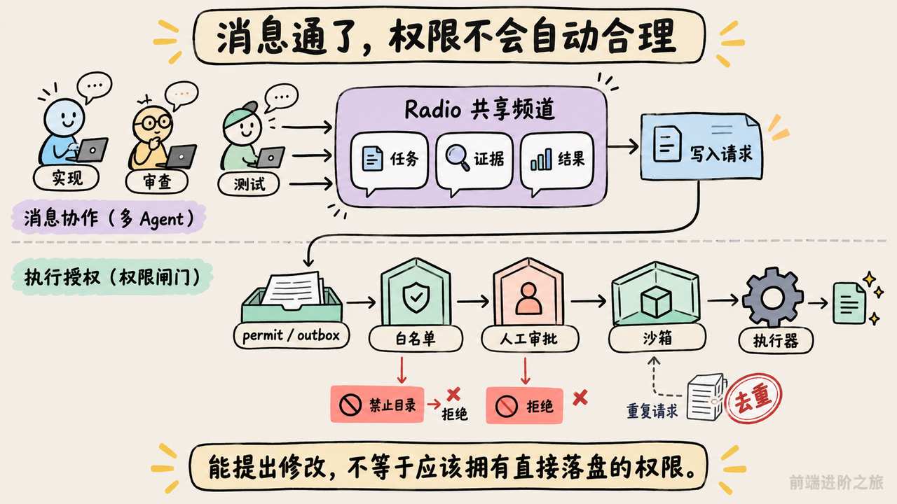 多 Agent 通过共享频道交换任务证据结果,写入仍需经过 outbox、白名单、审批和沙箱