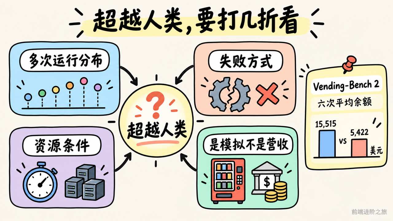 超越人类基准结论的运行分布、失败方式、资源与模拟条件