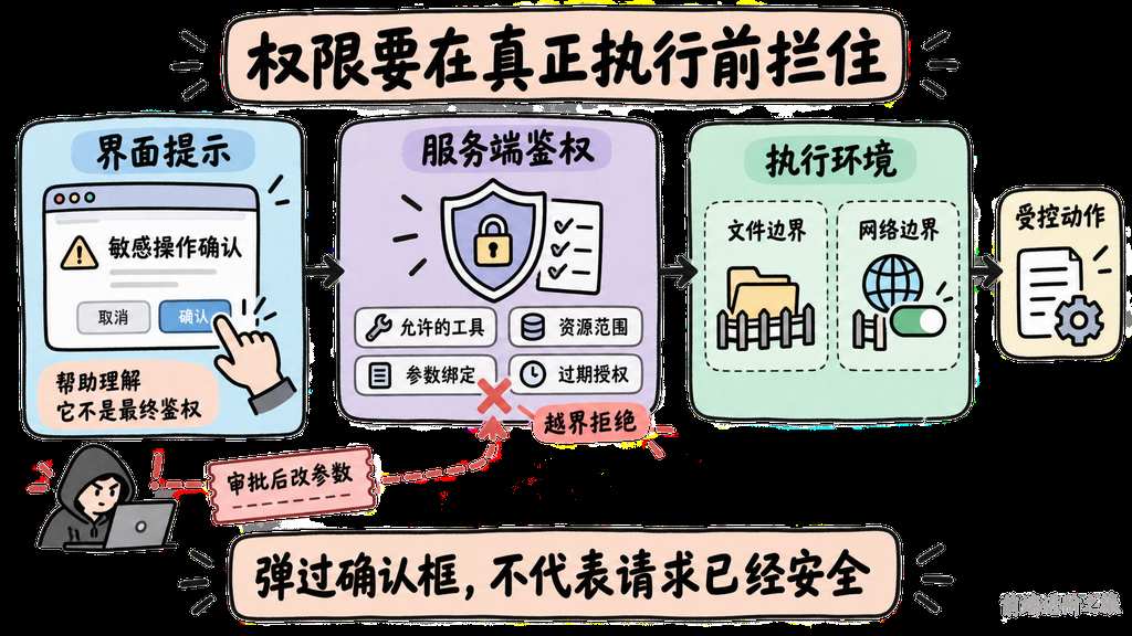 Agent 敏感操作由界面提示、服务端鉴权和执行环境组成三层权限边界