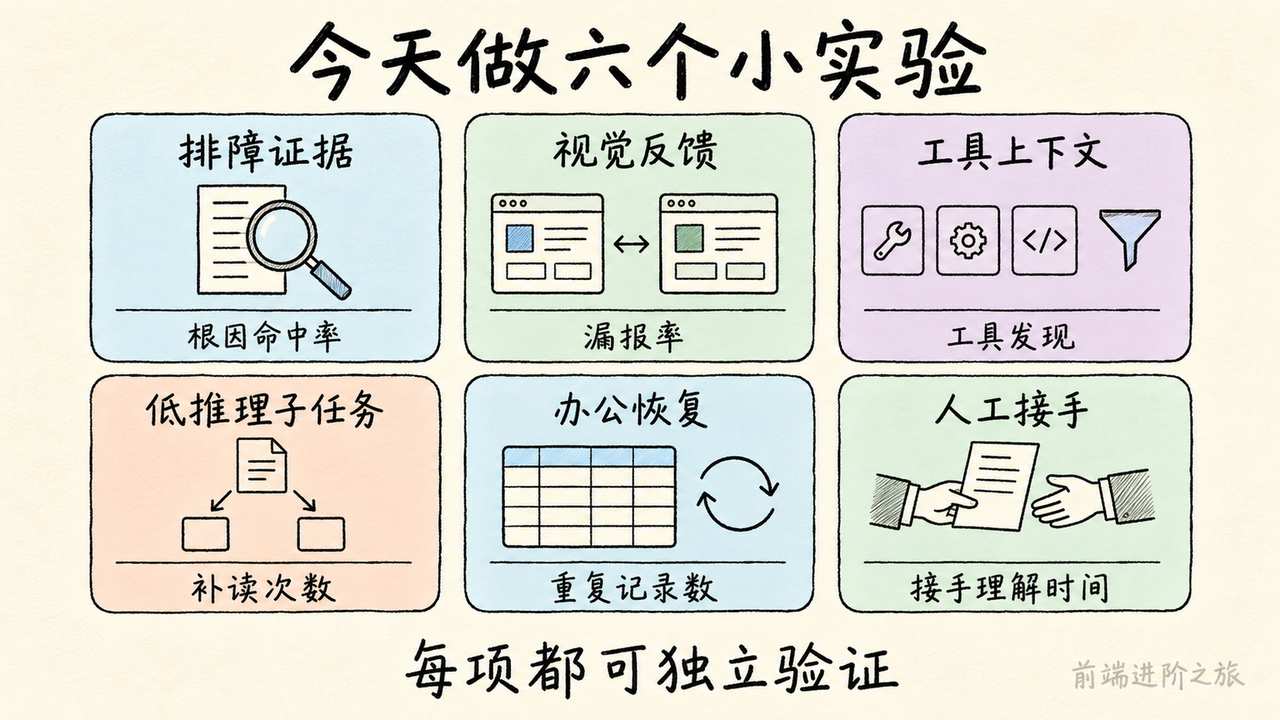 六项独立实验覆盖排障证据、视觉反馈、工具上下文、低推理子任务、办公恢复和人工接手