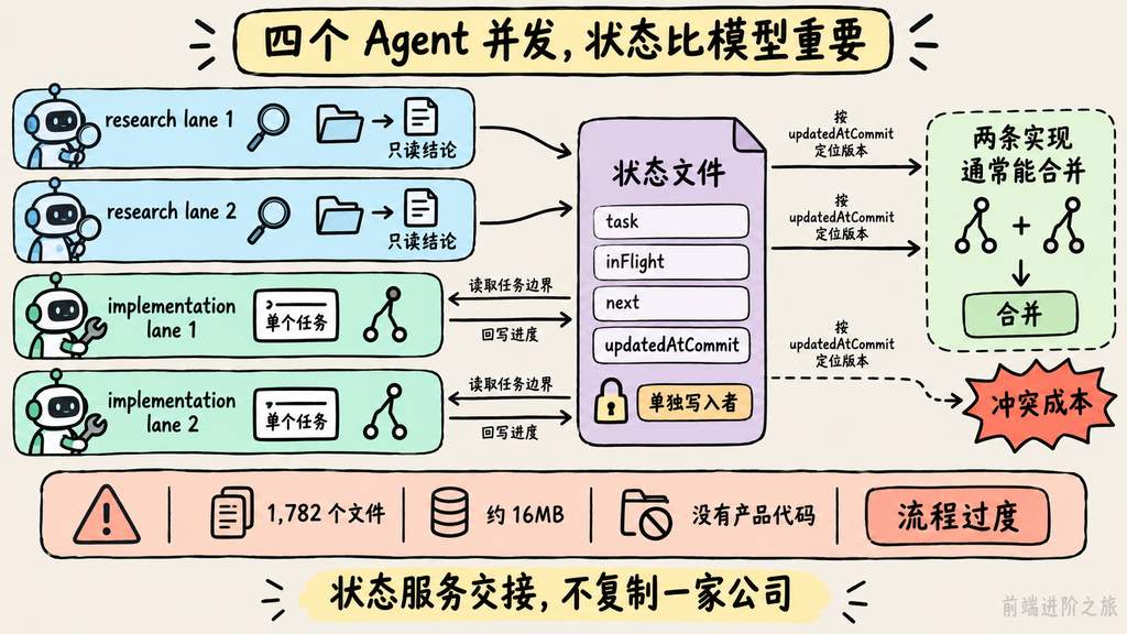四个 Agent 通过单写入者状态文件和提交定位协调研究、实现与合并冲突