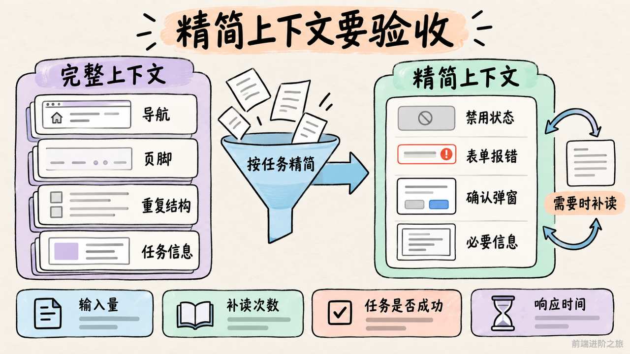 按任务精简上下文时保留禁用状态、报错和确认弹窗,允许补读,并同时衡量响应时间与任务成功。