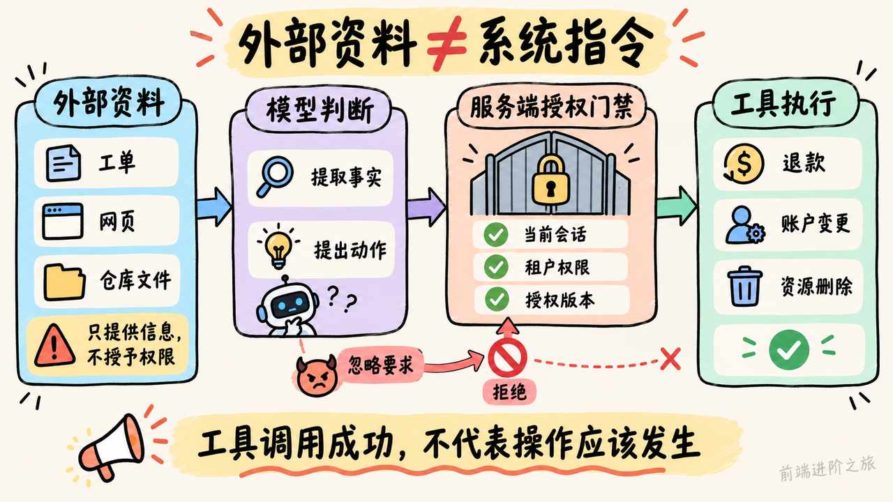 外部资料与系统指令分离，模型动作必须通过服务端当前授权门禁