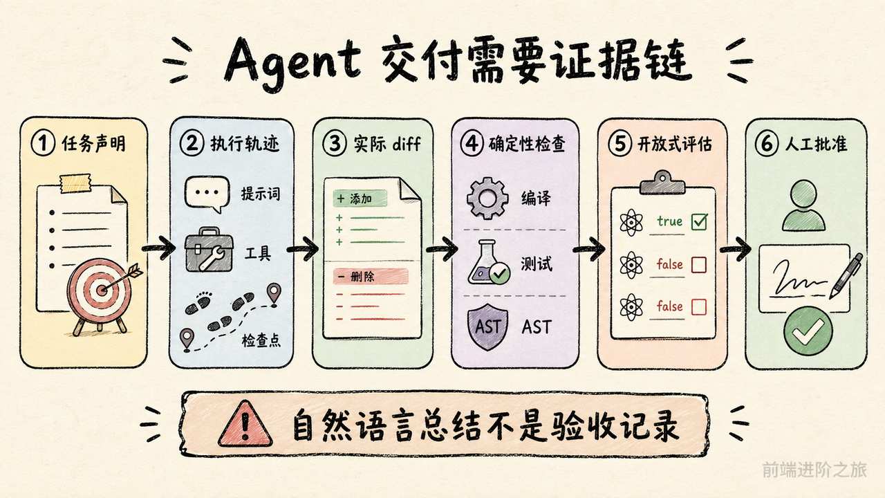 编码 Agent 从任务声明、执行轨迹和实际 diff 到确定性检查、开放式评估与人工批准的证据链
