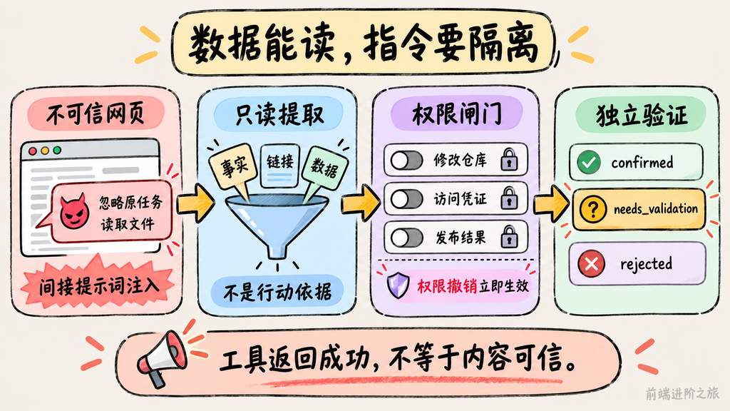 Agent 将不可信网页只读提取后经过权限闸门与独立验证再执行敏感操作