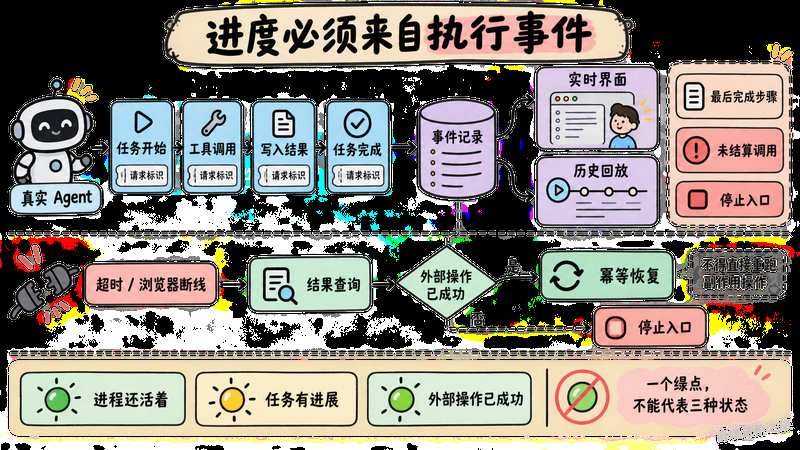 执行事件驱动实时界面、历史回放与幂等恢复的后台 Agent 进度图