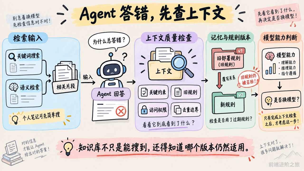 Agent 答错时先检查检索片段、旧规则、覆写关系与去重边界,再判断模型能力