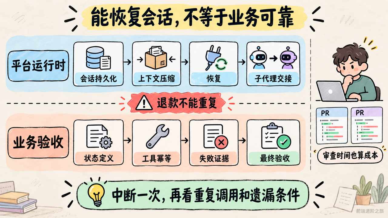 Agent 平台运行时与业务幂等验收的分层流程