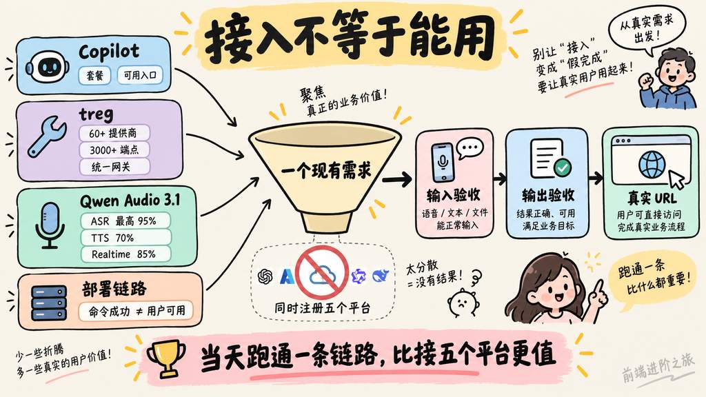Copilot、treg、Qwen Audio 3.1 与部署链路从接入到真实 URL 验收的决策图