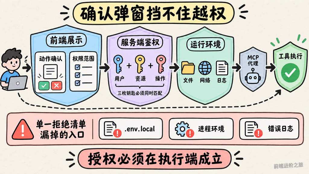 动作确认和权限范围经过前端展示、服务端鉴权与运行环境限制后,授权才在执行端成立