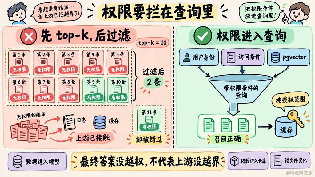 pgvector 查询后过滤与查询内权限校验的召回正确性和上游越界风险对照图